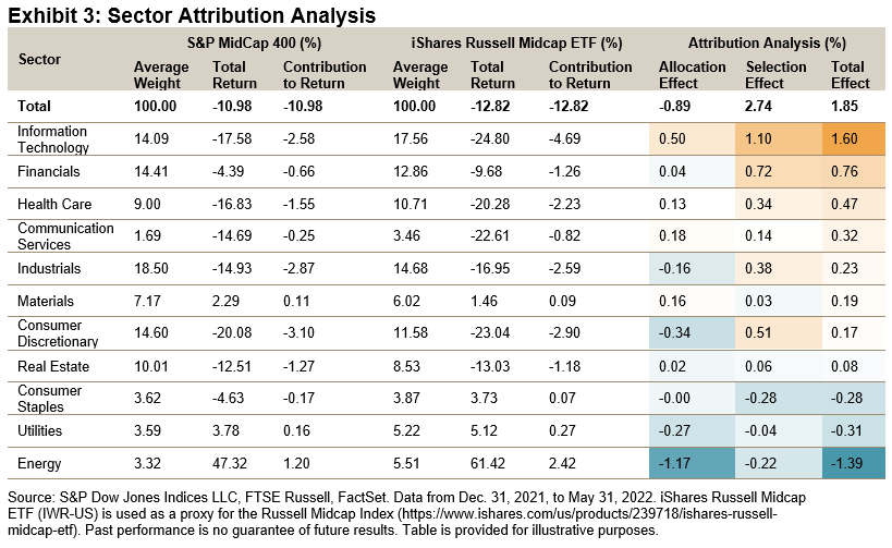 Sector Attribution Analysis