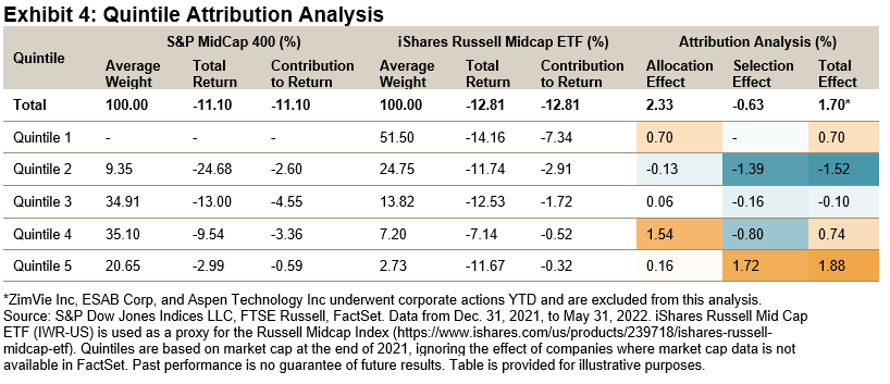 Quintile Attribution Analysis