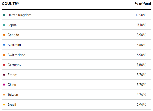 VTI Countries
