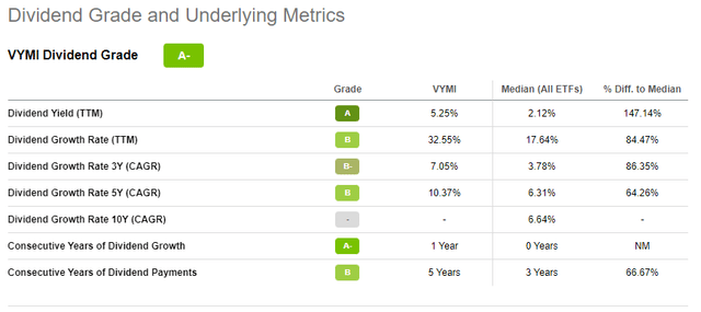 VYMI Dividend Growth