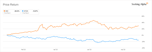 Invesco Commodity Index vs SPY YTD