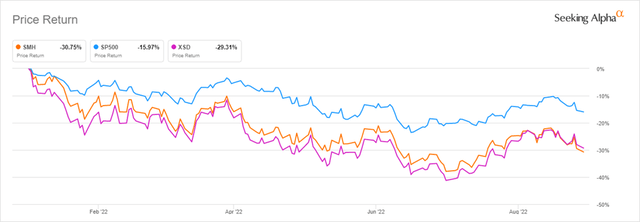 SMH vs XSD vs SPY YTD