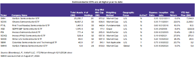 Semiconductor ETFs are all higher year-to-date