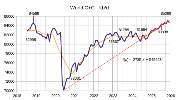 World C+C output