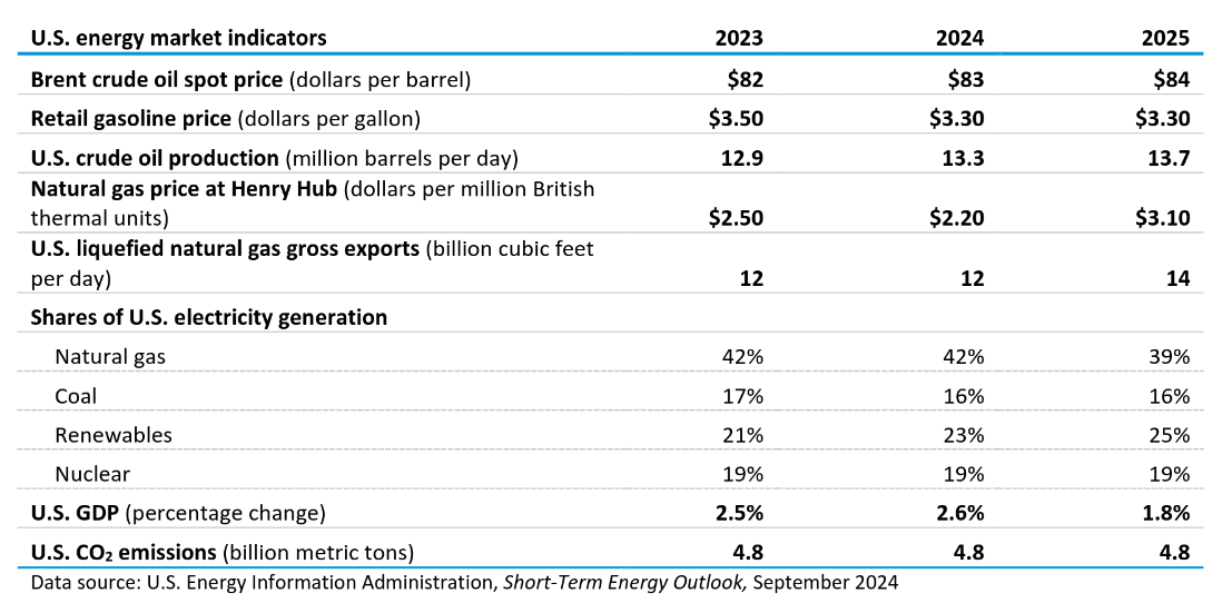 US energy market indicators