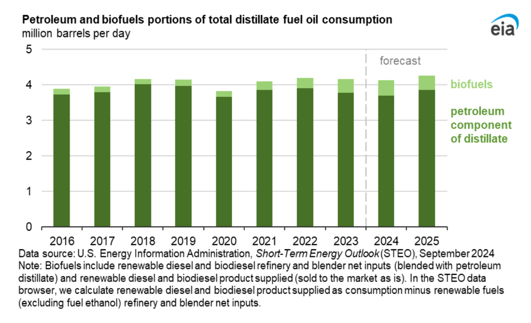 Petroleum and biofuels portions of total distillate fuel oil consumption