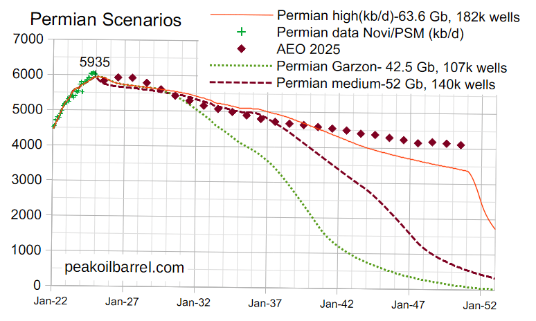 Permian scenarios