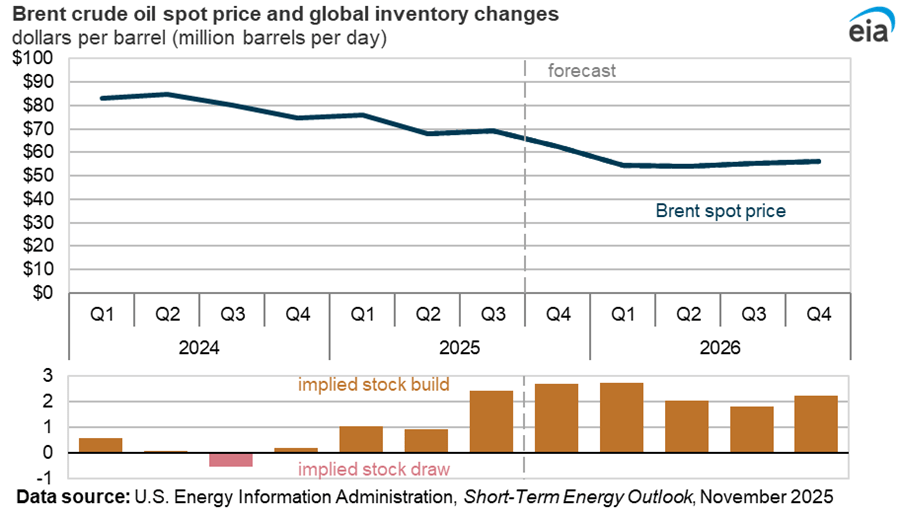 brent crude oil spot price and global inventory changes
