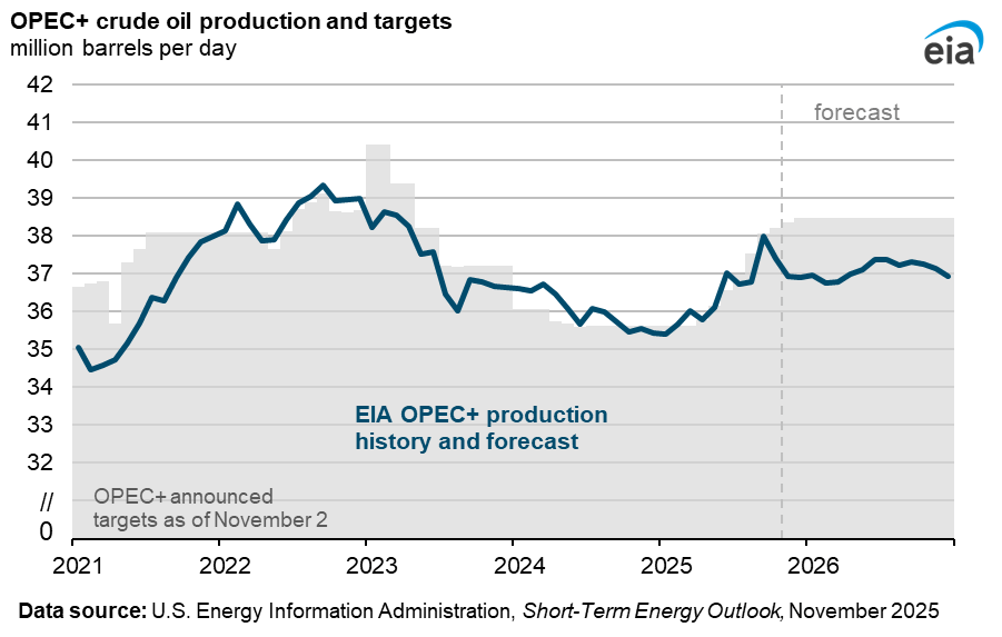 OPEC+ crude oil production and targets