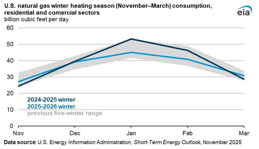 US natural gas