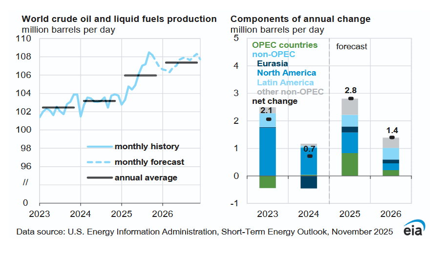 world crude oil and liquids fuel