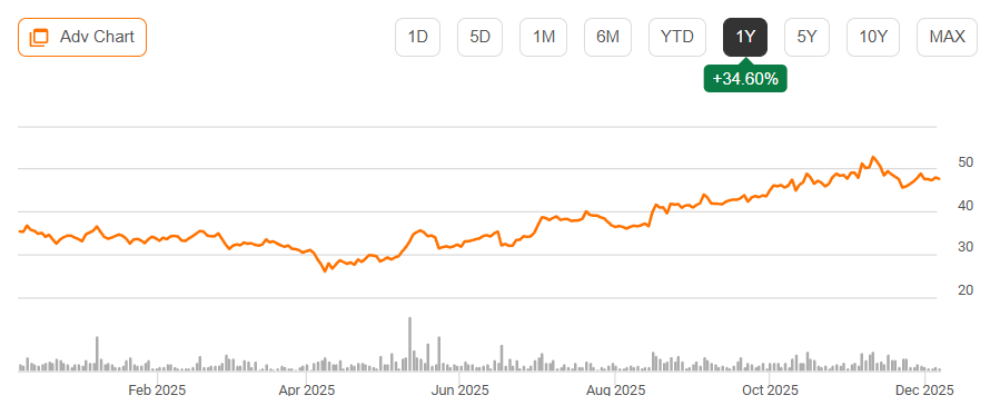 Stock chart