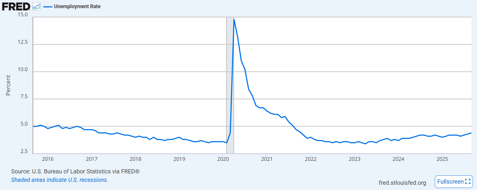 Unemployment chart