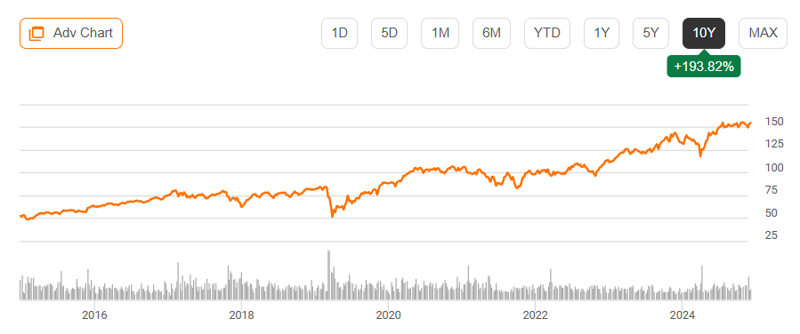 Stock chart