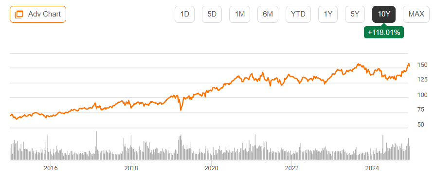 Stock chart