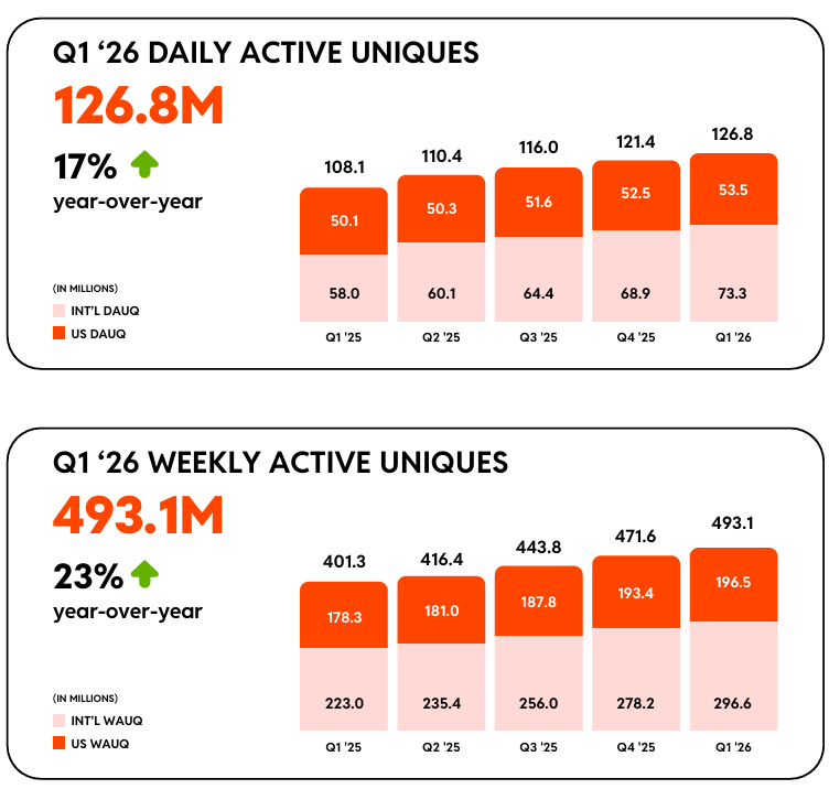 Q1 FY26 Shareholder Letter: Strong momentum in user growth for Reddit