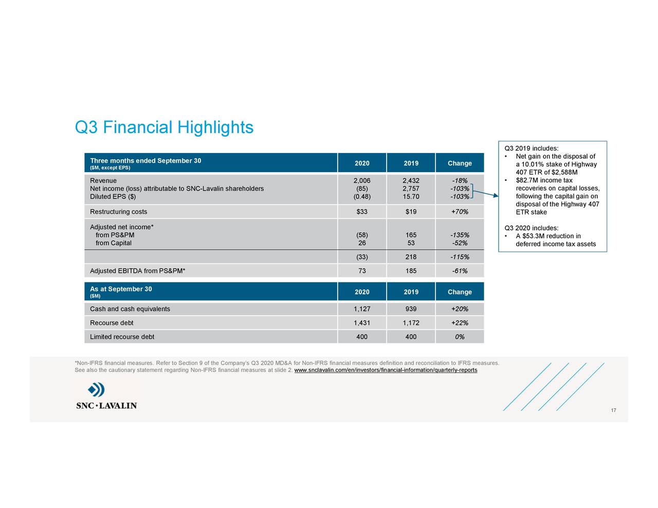 The following companies are registered. Snc Lavalin Group Inc 2020 Q3 Results Earnings Call Presentation Otcmkts Sncaf Seeking Alpha