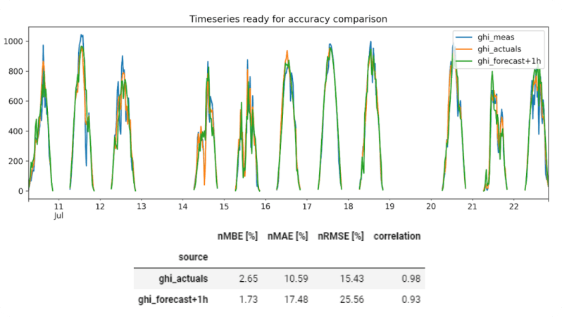 Evaluating Accuracy Ii Forecast Irradiance Data - High Quality Dark Wallpaper - Retina
