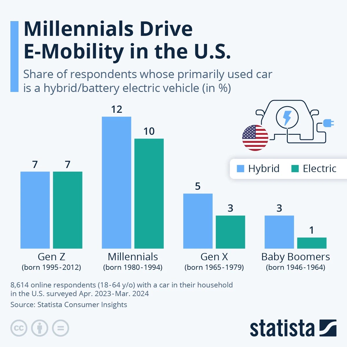 A chart by Statista showing âMillennials Drive E-mobility in the U.S" respondent results.
