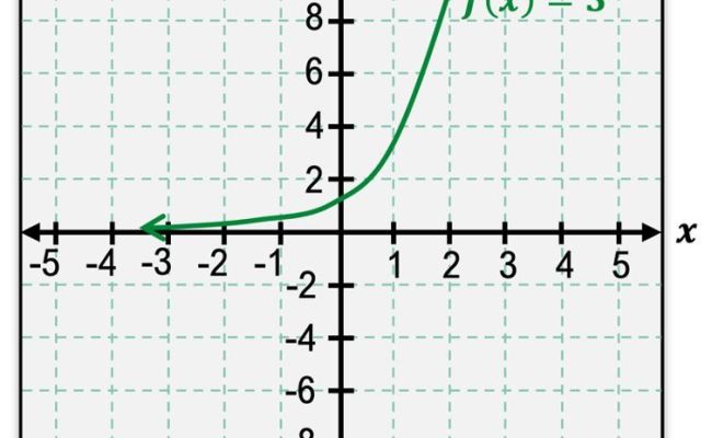 Graphing Exponential Functions Explained: Definition, Examples ...