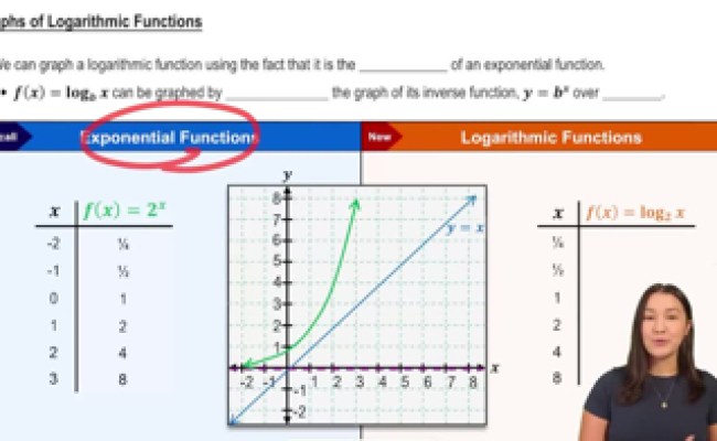 Graphing Logarithmic Functions | Guided Videos, Practice & Study Materials