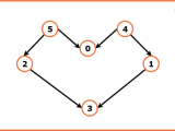 Topological Sort Algorithm Dfs G 21 Tutorial
