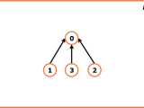 Topological Sort Algorithm Dfs G 21 Tutorial