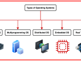 Types Of Operating System
