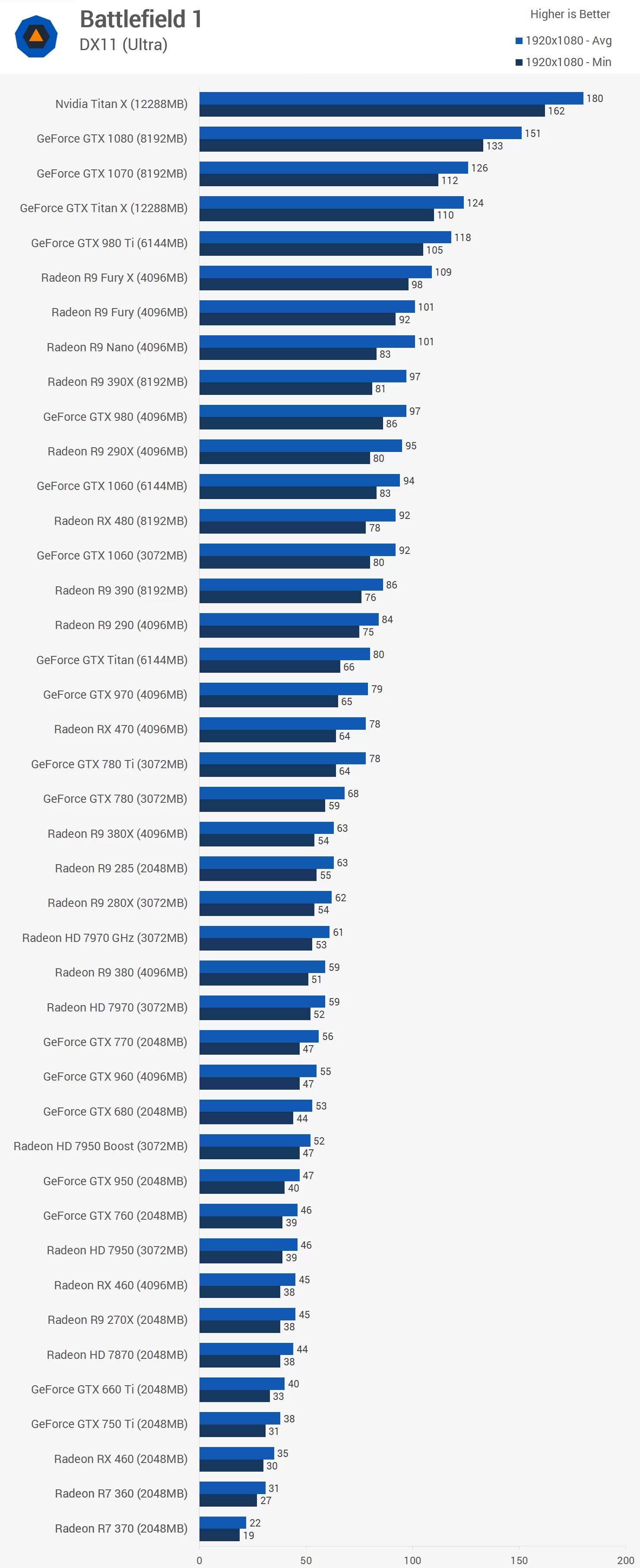 Initial numbers on the core . Battlefield 1 Benchmarked: Graphics & CPU Performance