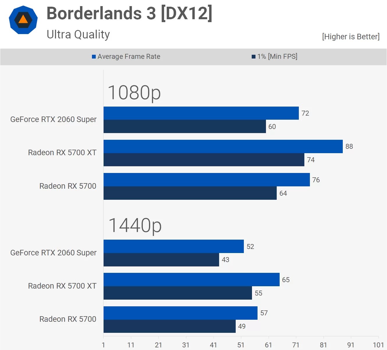 400 Gpu King Radeon Rx 5700 Xt Vs Geforce Rtx 2060 Super