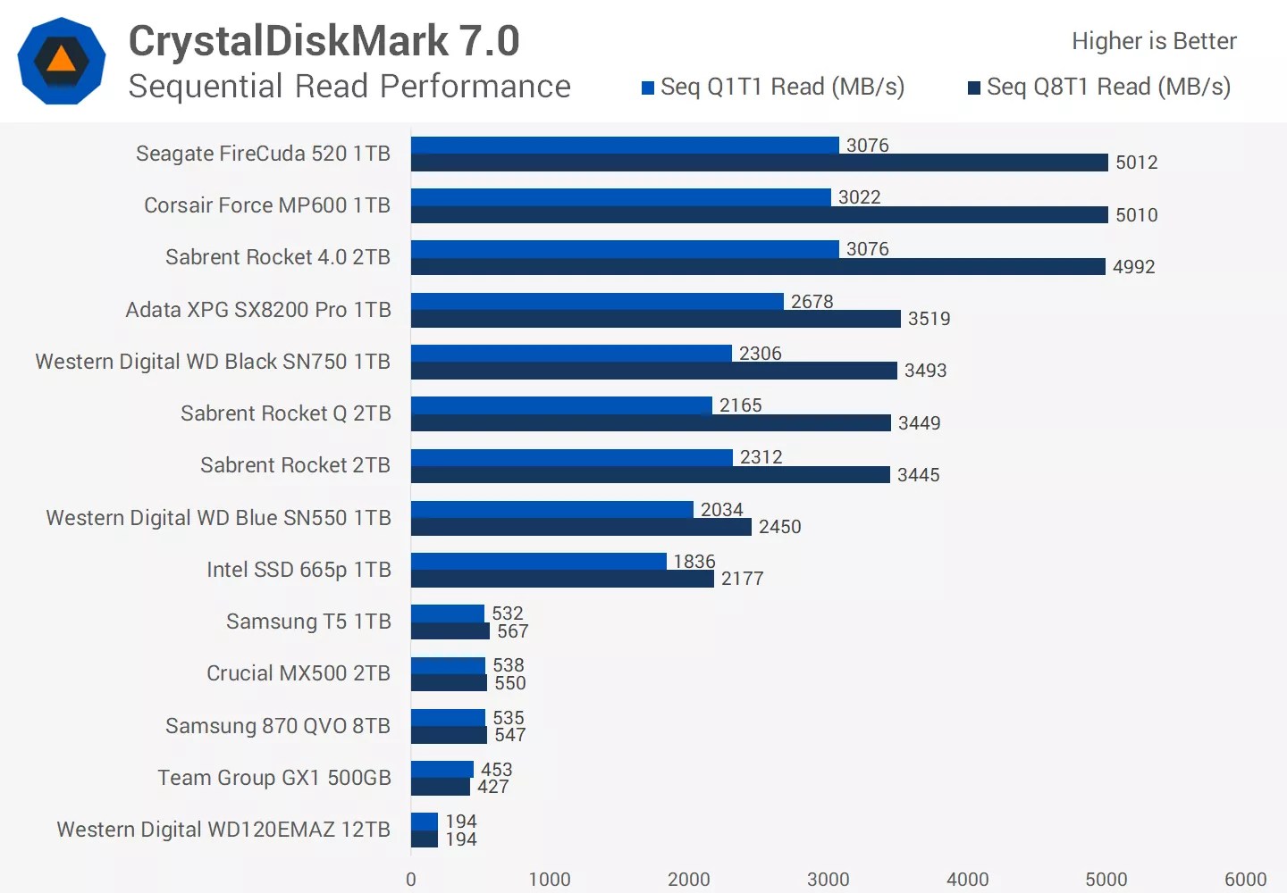 And the potential transfer speeds of all pcie ssds are up to 15.76 gb/s, all thanks to the fact that 1x, 4x, 8x, or 16x lanes are fully supported by pcie devices. Storage Game Loading Test Pcie 4 0 Ssd Vs Pcie 3 0 Vs Sata Vs Hdd Techspot
