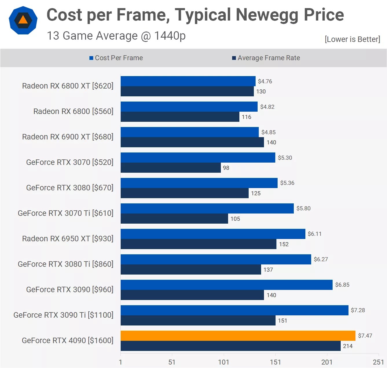 Nvidia GeForce RTX 4090 Review TechSpot Cost Newegg 1440p 