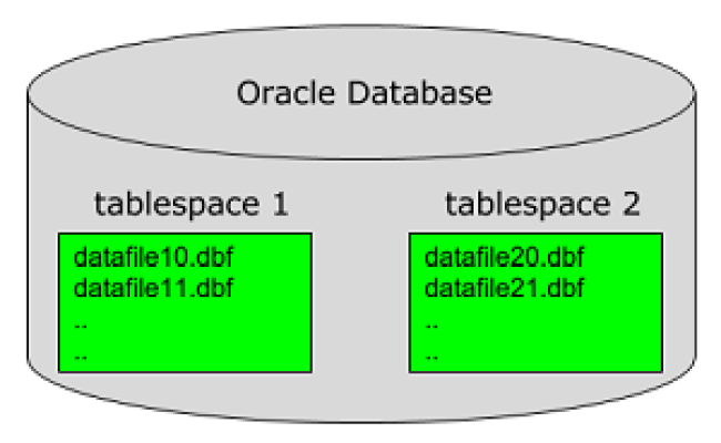 Coalesce oracle. Tablespace. oracle tablespace. v$datafile oracle. oracle desktop tablespace.