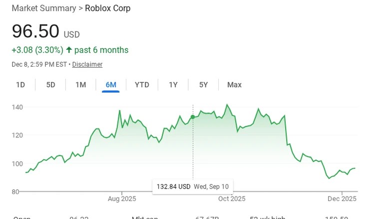 Has Roblox Stock Been Good For Investors Maybe Fandom 755