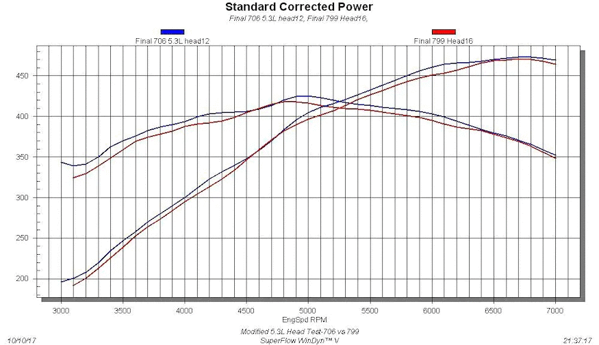 Pros and cons of doing a 243/799 cylinder head swap on the lm7 5.3l