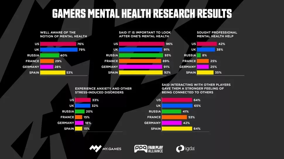 Studies On Video Games And Mental Health At Eva Facy Blog Gamers Mental Health Graph 