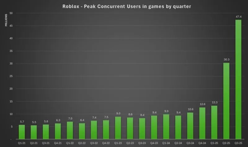 Roblox Breaks All Time Concurrent User Record Despite Recent Controversy Roblox Concurrent Users Count Offpath August 2025 