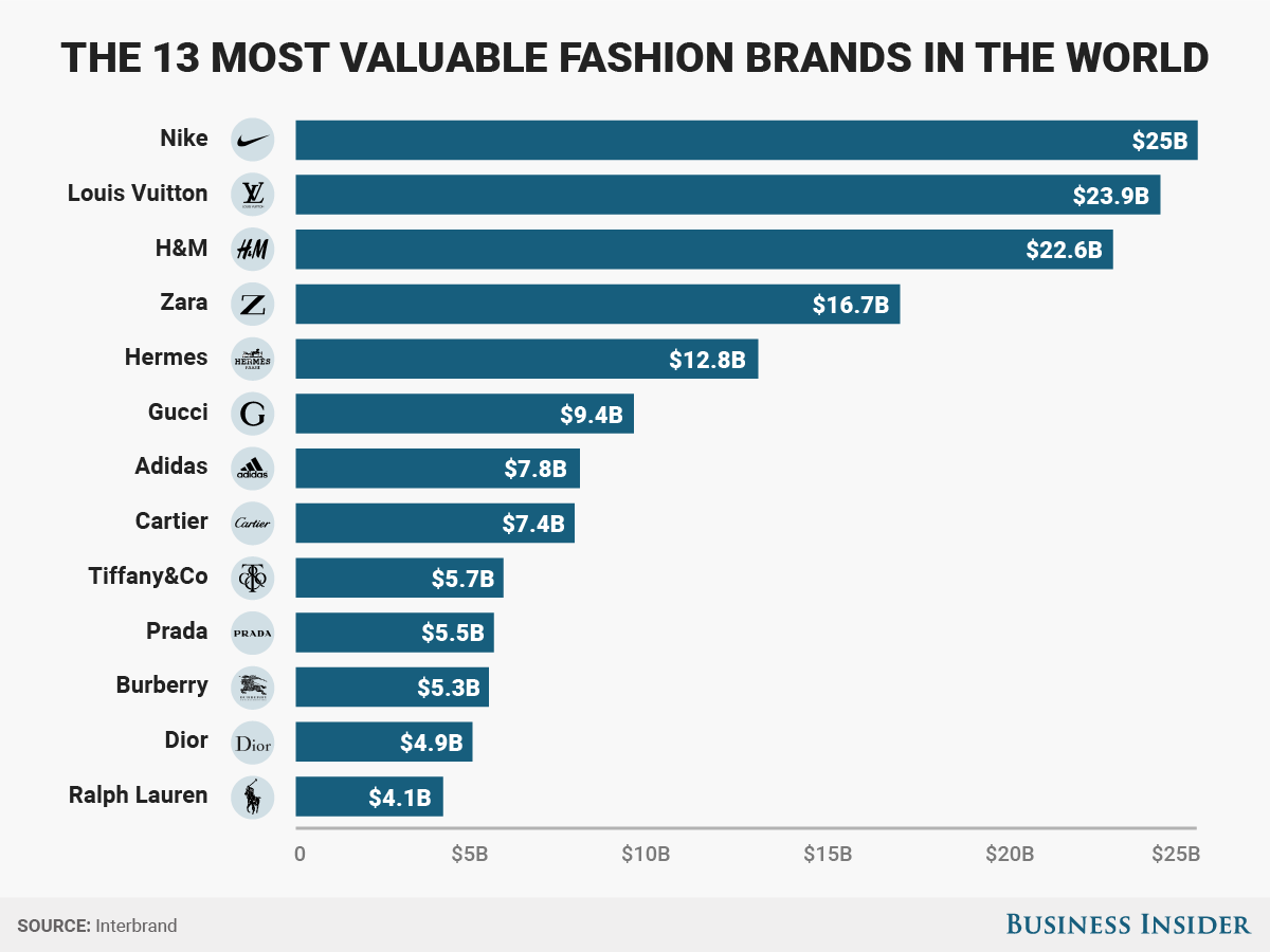Most valuable fashion brands in the world
