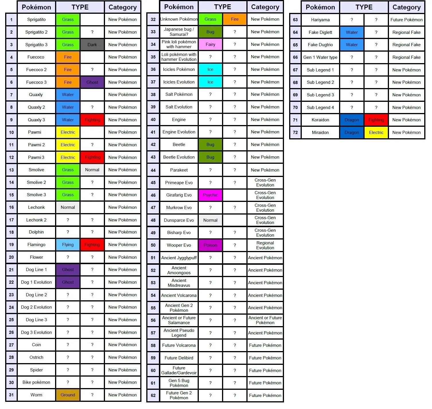 Pokemon violet type weakness