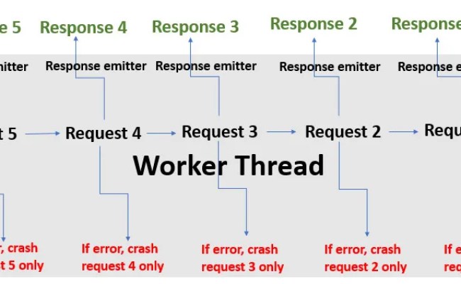 Synchronous Vs. Asynchronous Programming: How Are They Different?