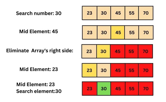 How To Implement Binary Search Using Iterative Method