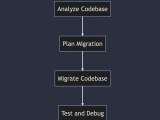 How To Migrate Code An Example Using Javascript And Go