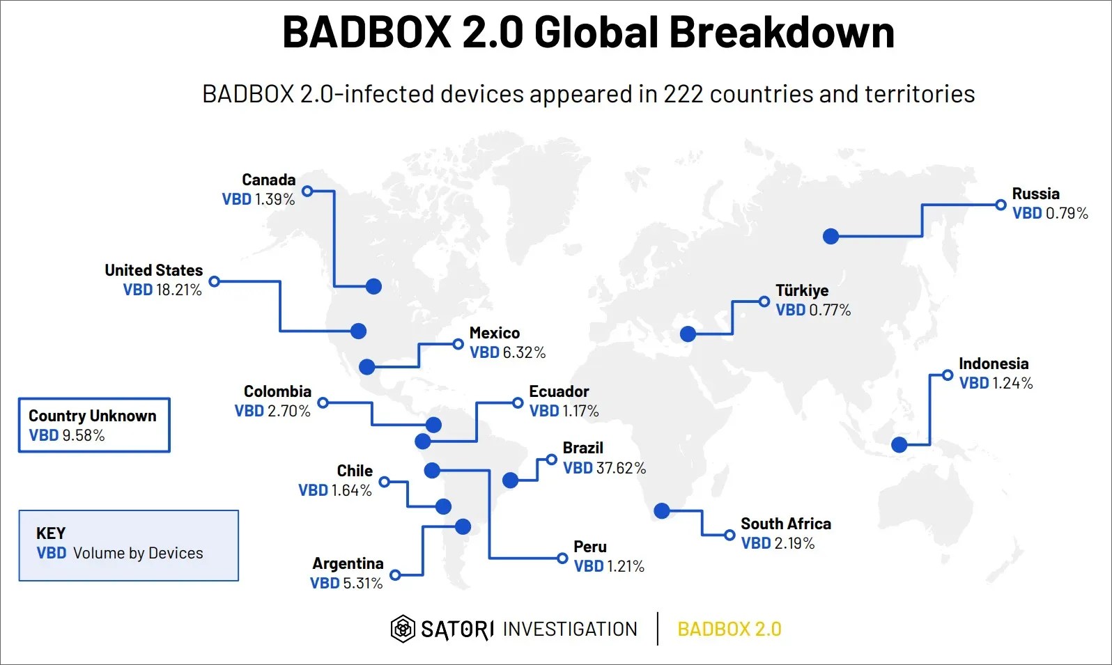 BADBOX 2.0 malware distribution across various consumer devices, including TVs ⁢and streaming boxes.