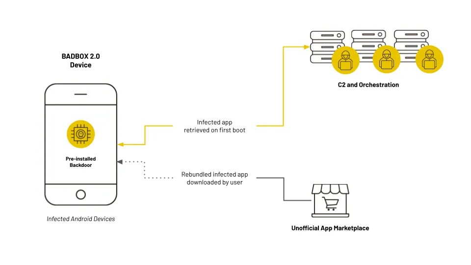 Diagram‍ illustrating the BADBOX 2.0 malware ⁣infection⁢ process from ‍initial compromise to botnet integration.