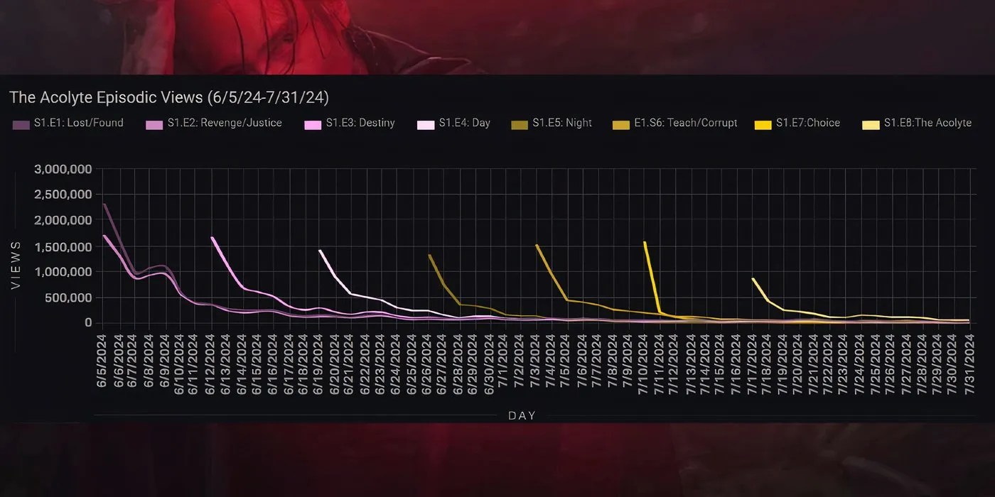 The Acolyte’s Cancelation Explained By Shocking New Viewership Data
