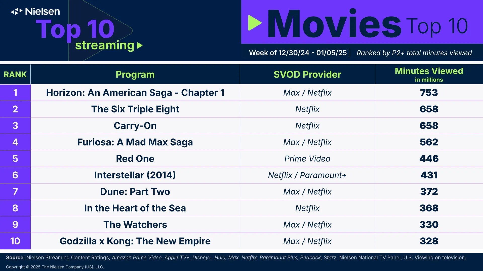 Kevin Costner’s 2024 Western Movie Proved Its Staying Power By Dominating On Streaming To Start 2025