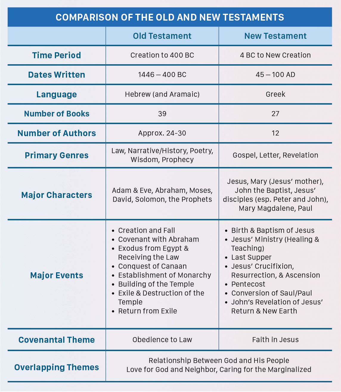 Chart comparing the Old and New Testaments