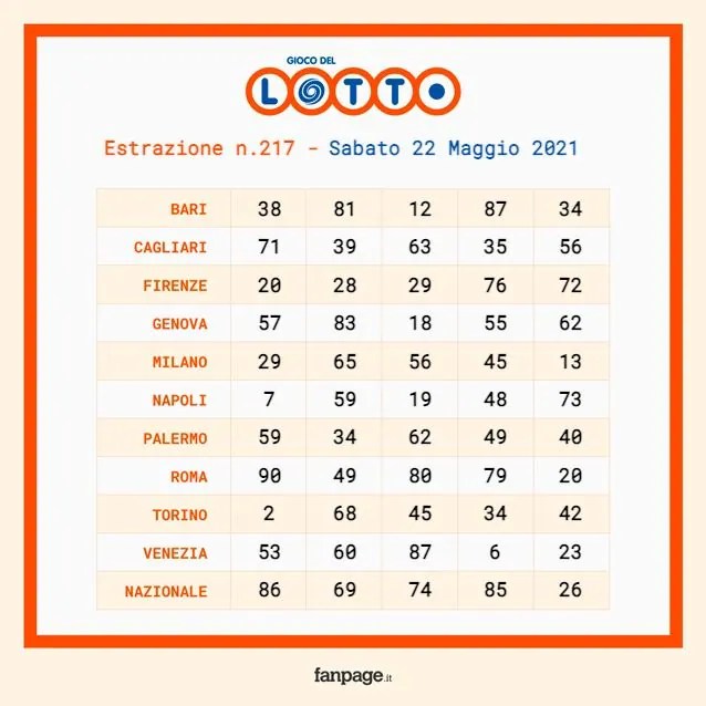 pix Estrazione Lotto 22 Maggio 2021 estrazioni lotto e superenalotto sabato