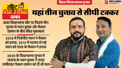 Seat Ka Samikaran: ढाका सीट पर पिछले तीन चुनाव से दो चेहरों के बीच सीधी लड़ाई, ऐसा रहा है इसका चुनावी इतिहास Bihar Assembly Election dhaka Constituency Seats Faisal Rahman Pawan Kumar Jaiswal rjd bjp congress