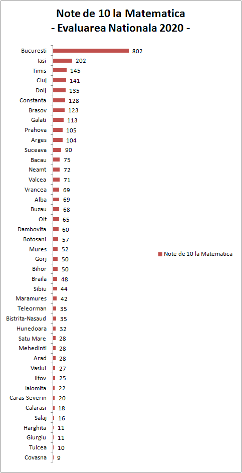 rezultate evaluarea națională 2020 … Rezultate Finale Evaluare NaÅ£ionalÄ 2020 Didactic Ro